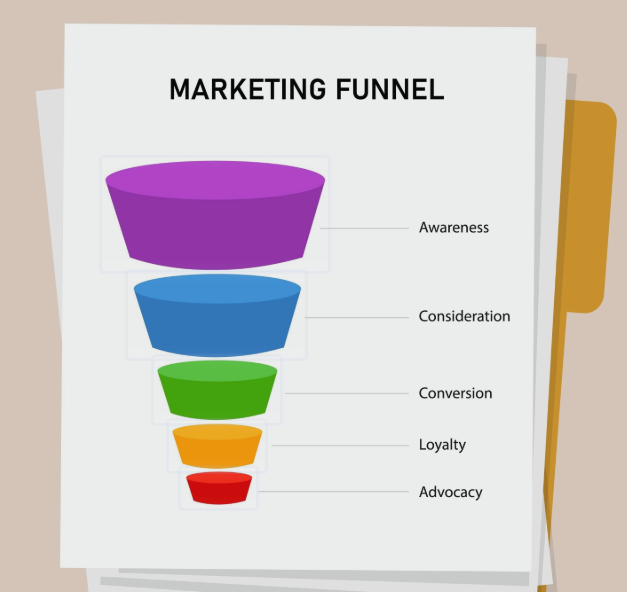 A marketing funnel